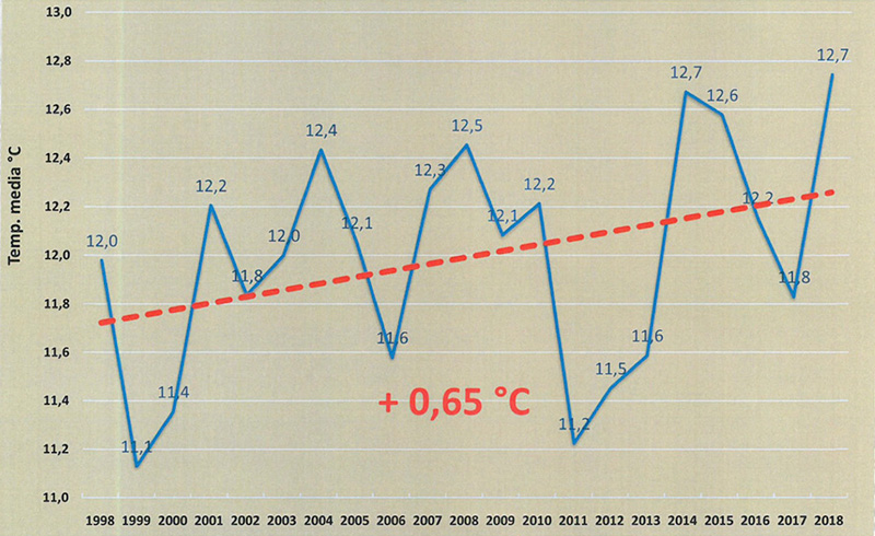 Clima Aumento delle temperature negli anni Vivaio Traversa Lorenzo