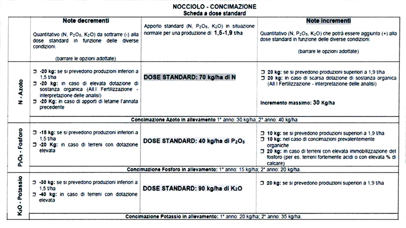 Esigenze nutrizionali nocciolo Vivaio Traversa Lotenzo