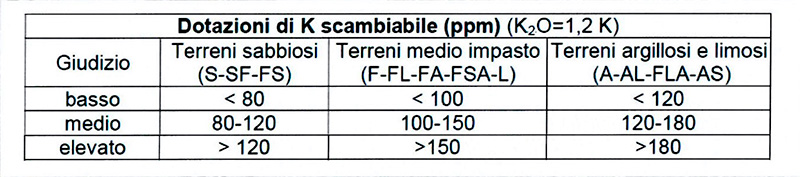 Macroelementi Potassio Vivaio Traversa Lorenzo