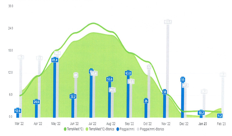 Temperature e precipitazioni 2022 a confronto con lo storico BALDISSERO ALBA Vivaio Traversa