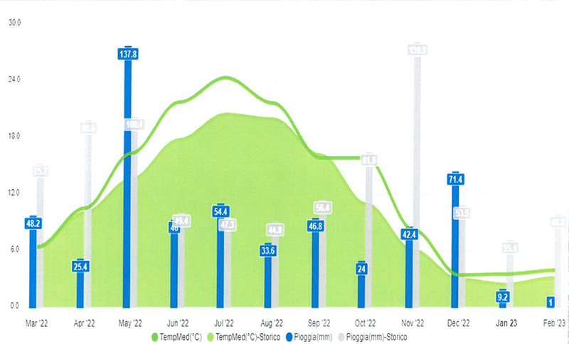 Temperature e precipitazioni 2022 a confronto con lo storico SERRAVALLE LANGHE Vivaio Traversa
